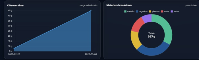 Screenshot della dashboard Sorti: andamento CO2 risparmiata e ripartizione dei materiali raccolti